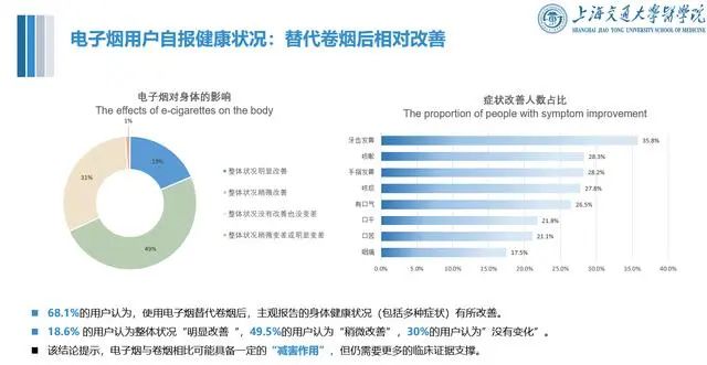 中国首个电子烟公共健康影响报告发布，近七成烟民改用后健康状况改善插图