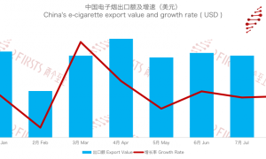 8月中国出口美国电子烟总额2.55亿美元 环比下降3.05%缩略图