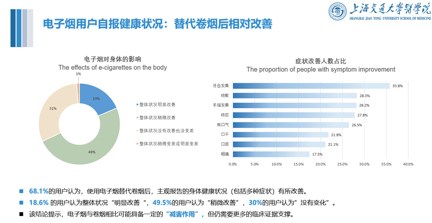 上海交大发布“电子烟公共健康影响报告”，用户以传统烟民为主插图