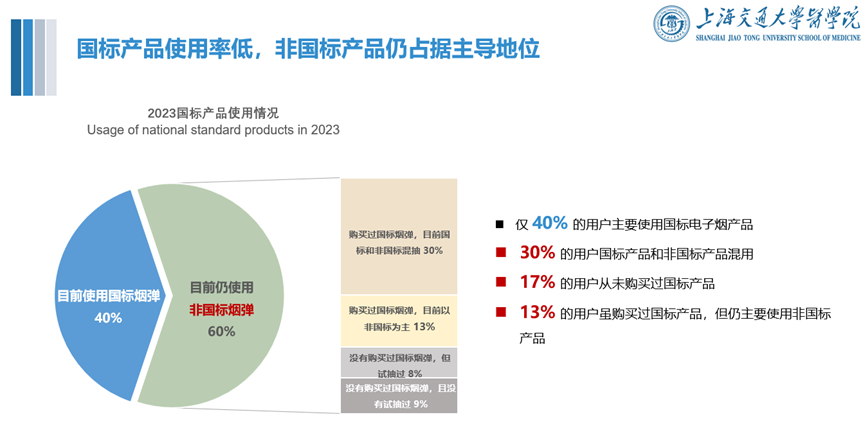 上海交大发布“电子烟公共健康影响报告”，用户以传统烟民为主插图2