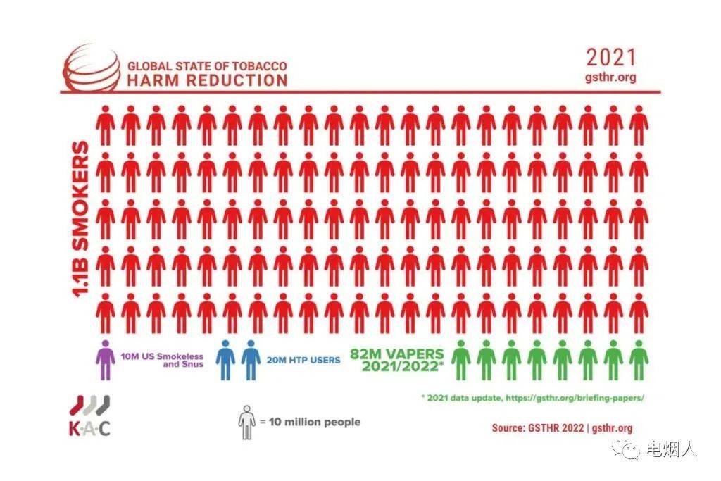 国外报告调查显示全球电子烟用户约8200万