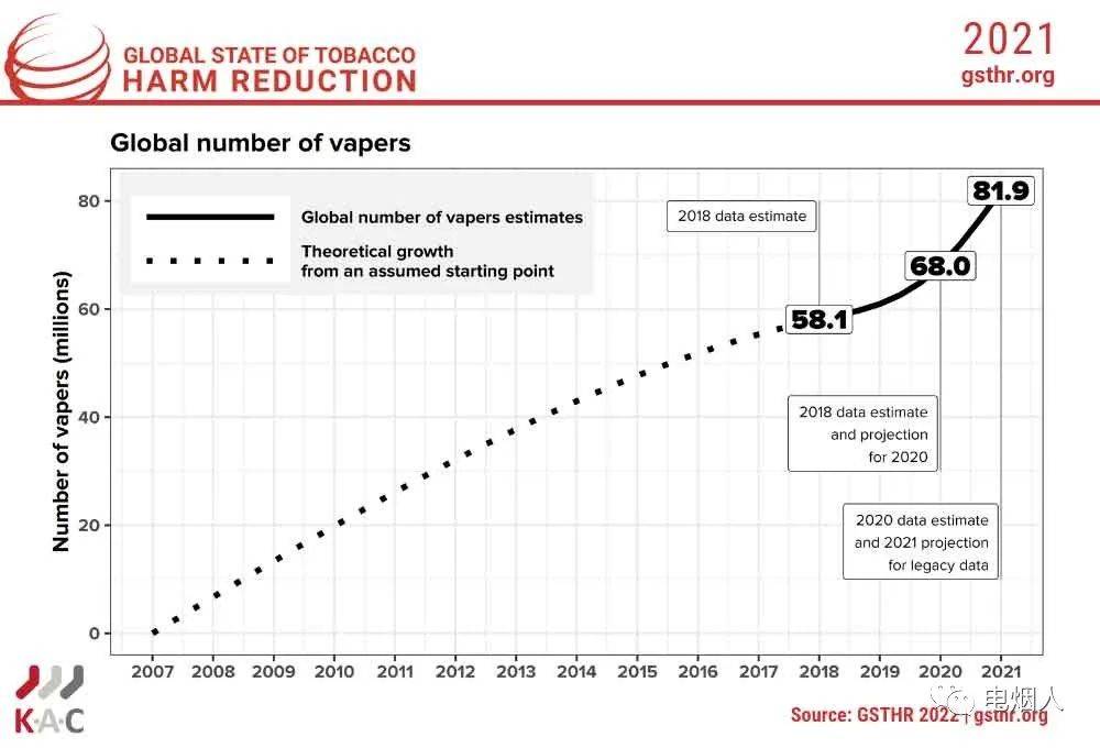 国外报告调查显示全球电子烟用户约8200万