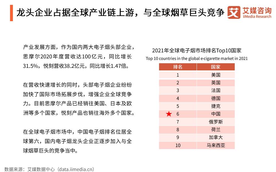 2021年全球电子雾化市场规模达「569亿美元」发明专利「774个」