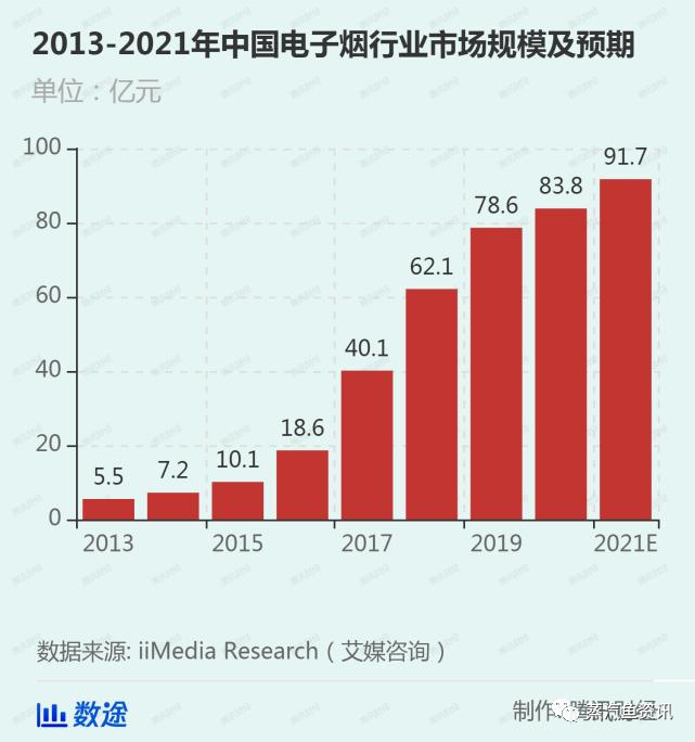 如果与普通香烟同样收税，电子烟能涨价多少？