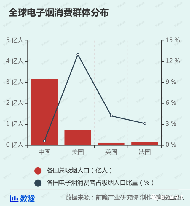 如果与普通香烟同样收税，电子烟能涨价多少？