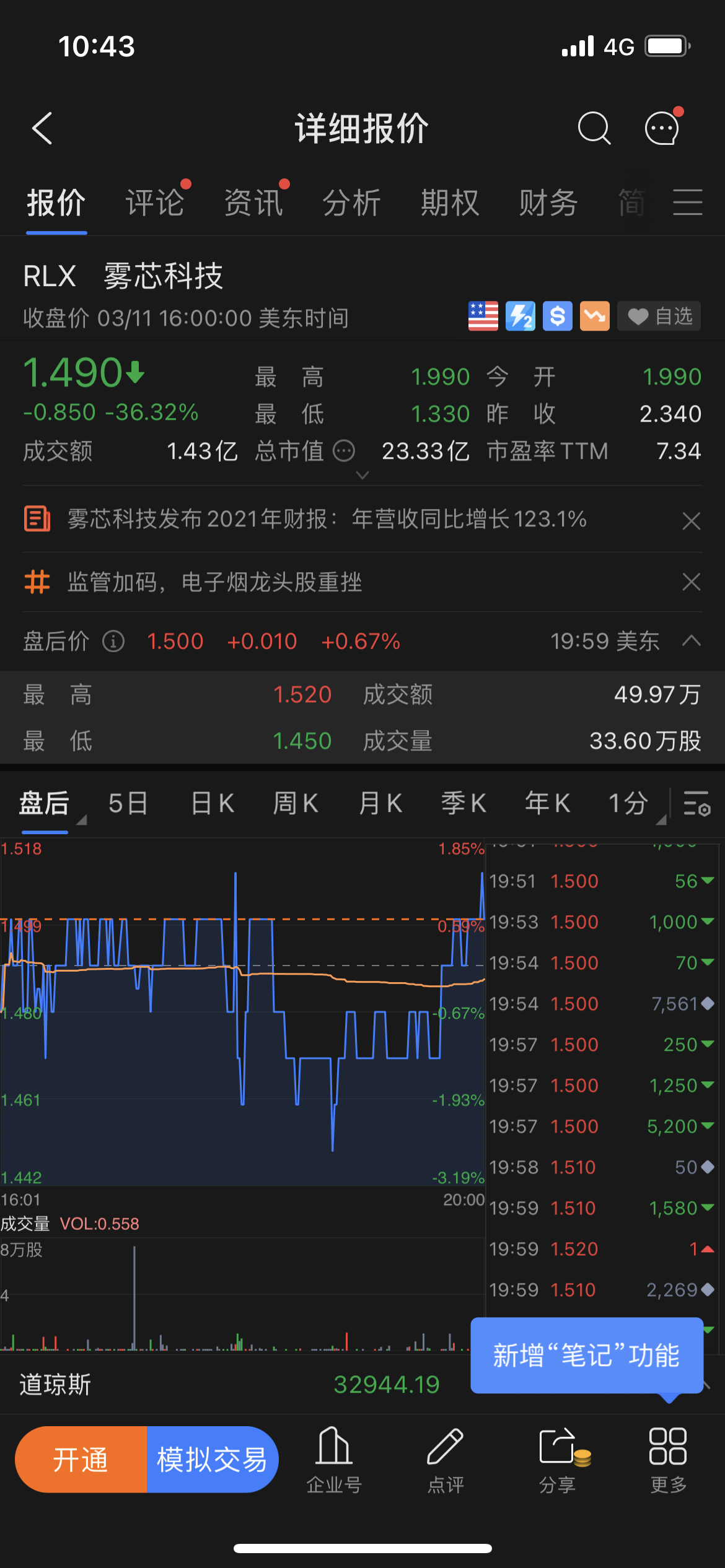 雾芯科技（RLX）收盘价1.490，跌幅达36.32%