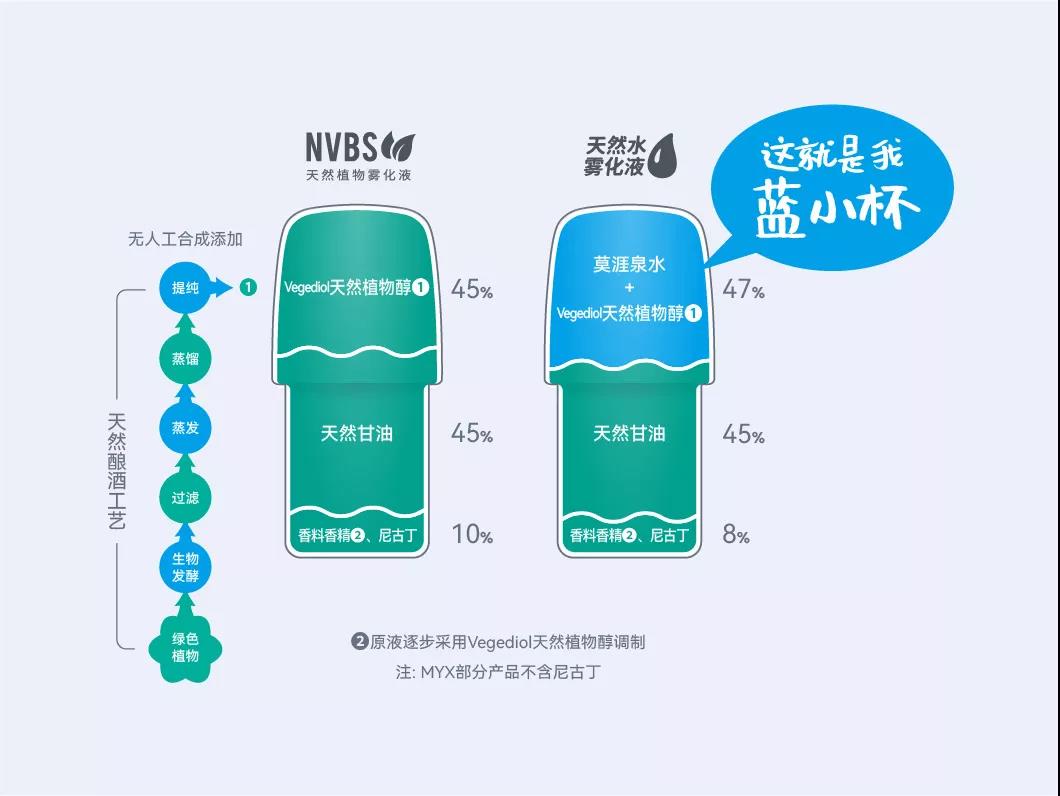 MYX觅电子烟推出蓝小杯烟弹