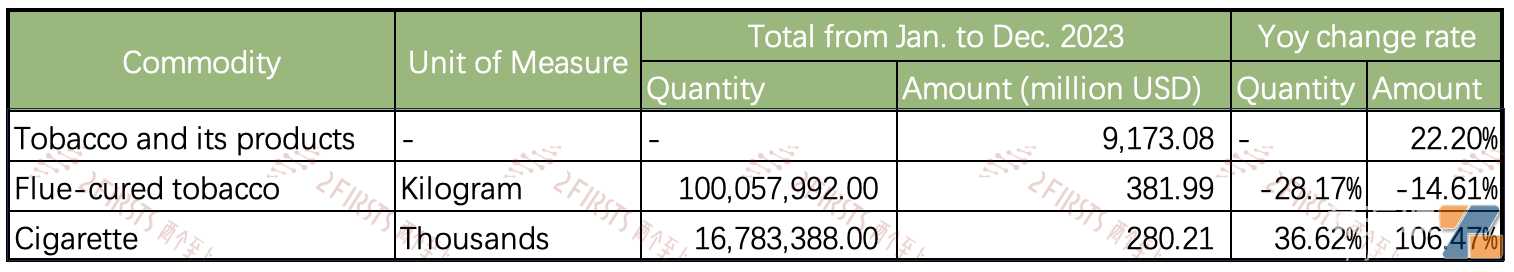 2023年中国烟草出口总额超91亿美元 同比增长22.2%