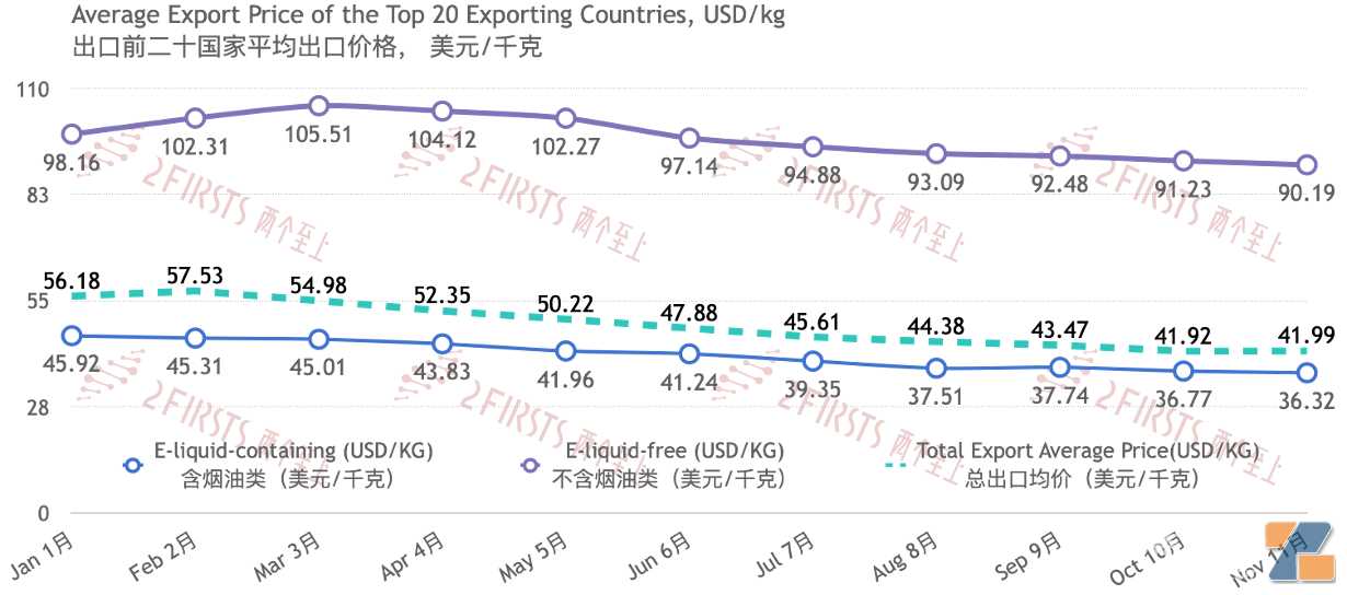 11月中国电子烟贸易数据报告：与125个伙伴国交易，前20国占总贸易量的86.74%