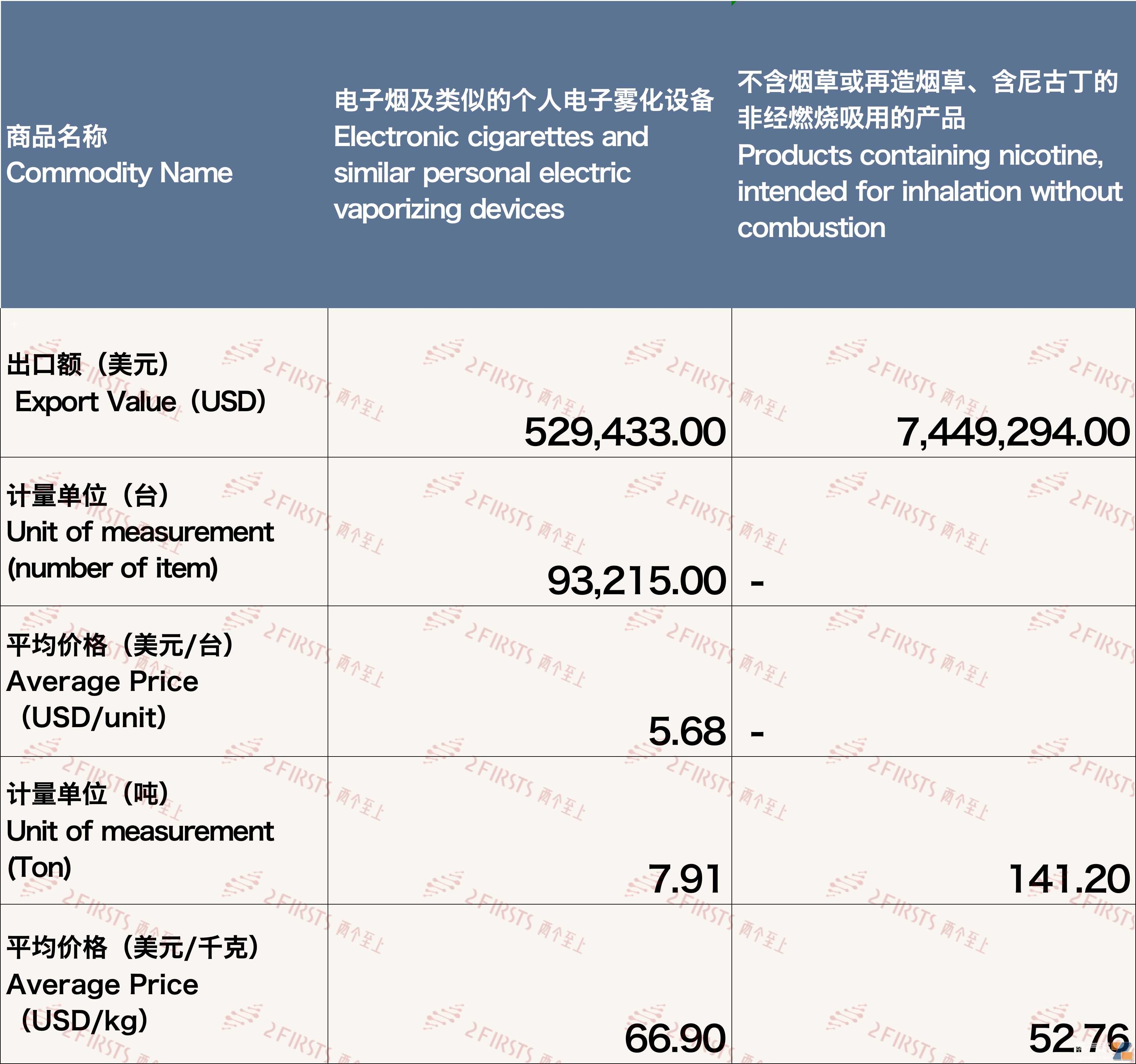 11月中国出口新西兰电子烟约797万美元 环比增长26.46%