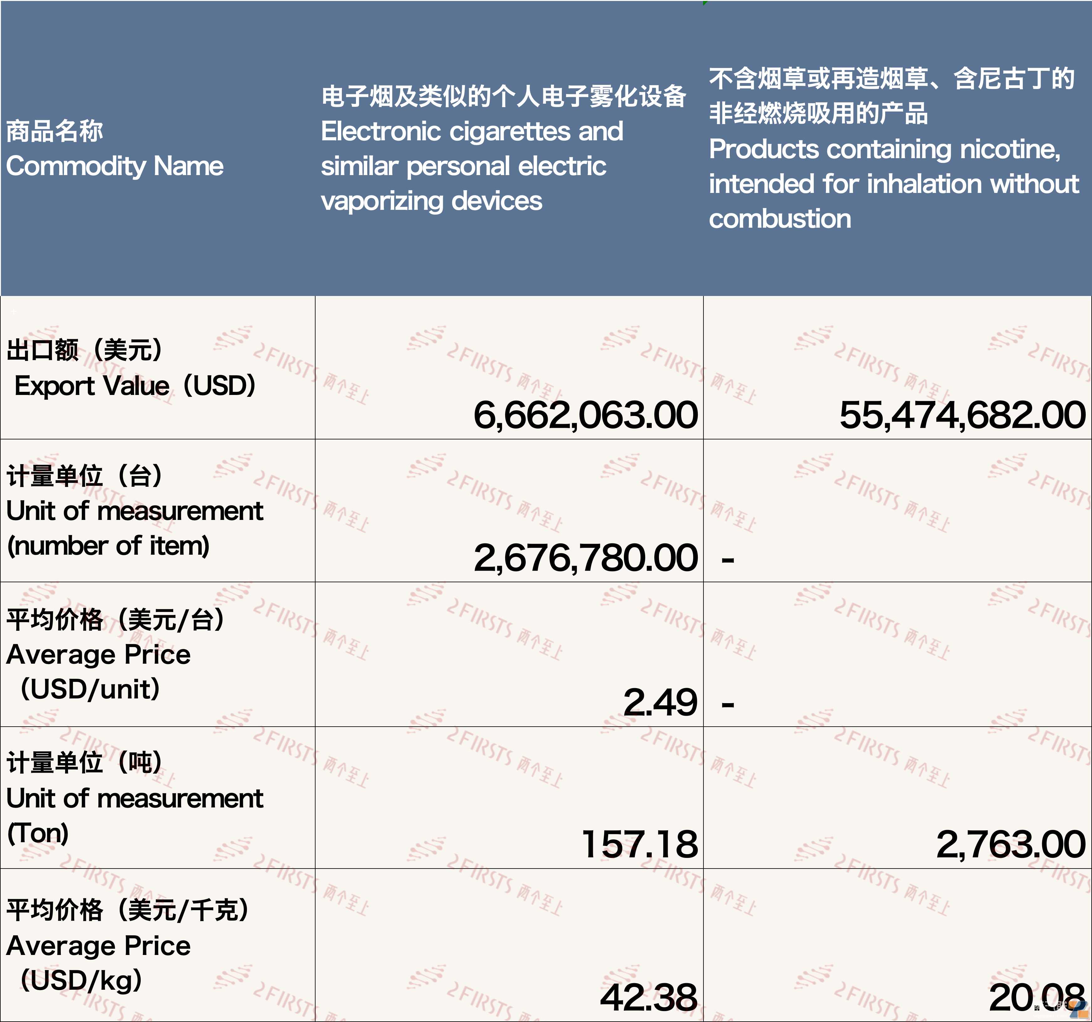12月中国出口韩国电子烟约6213万美元 环比下降18.3%