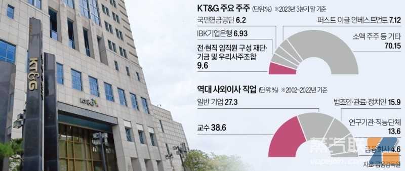 KT&G董事会争议：外部董事专业度不足，未能预警重大问题