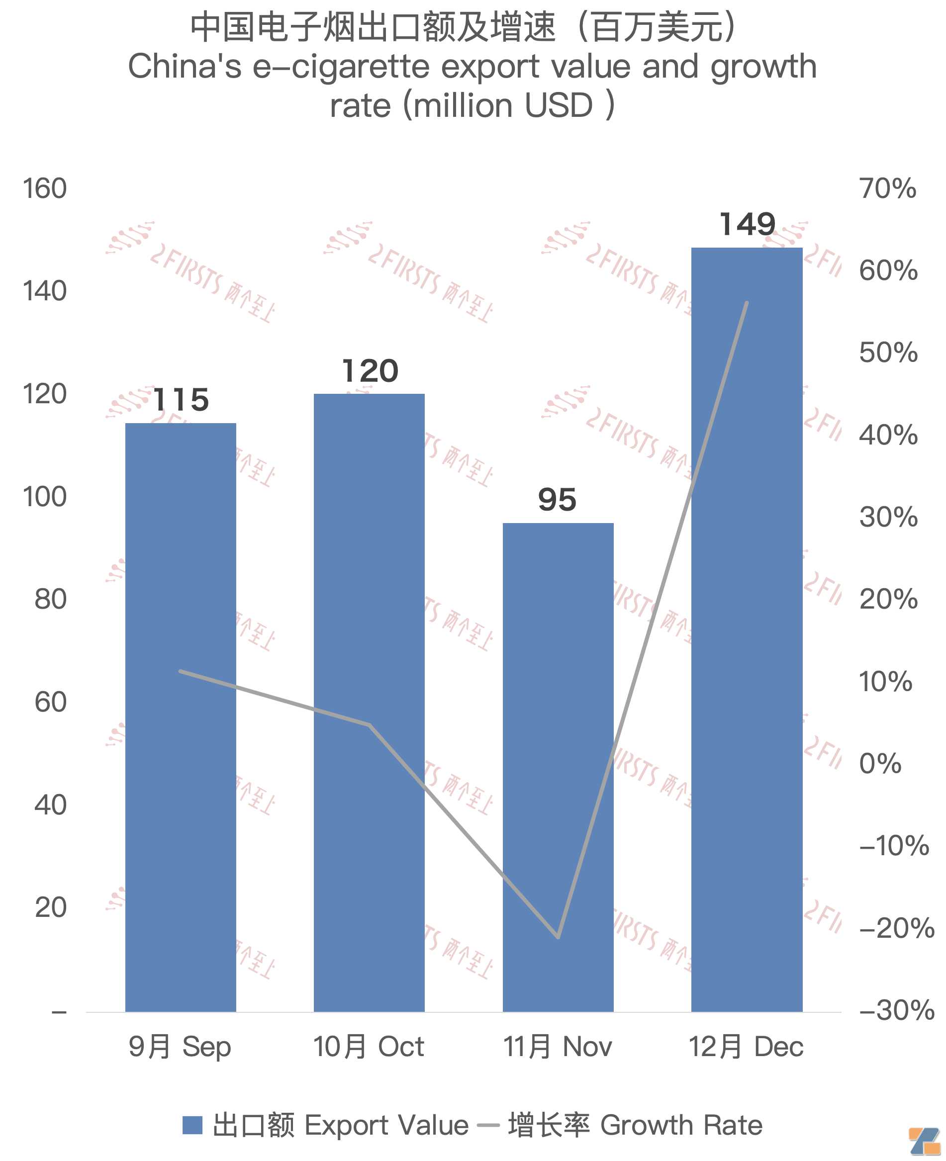 12月中国出口英国电子烟约1.49亿美元 环比增长56.31%