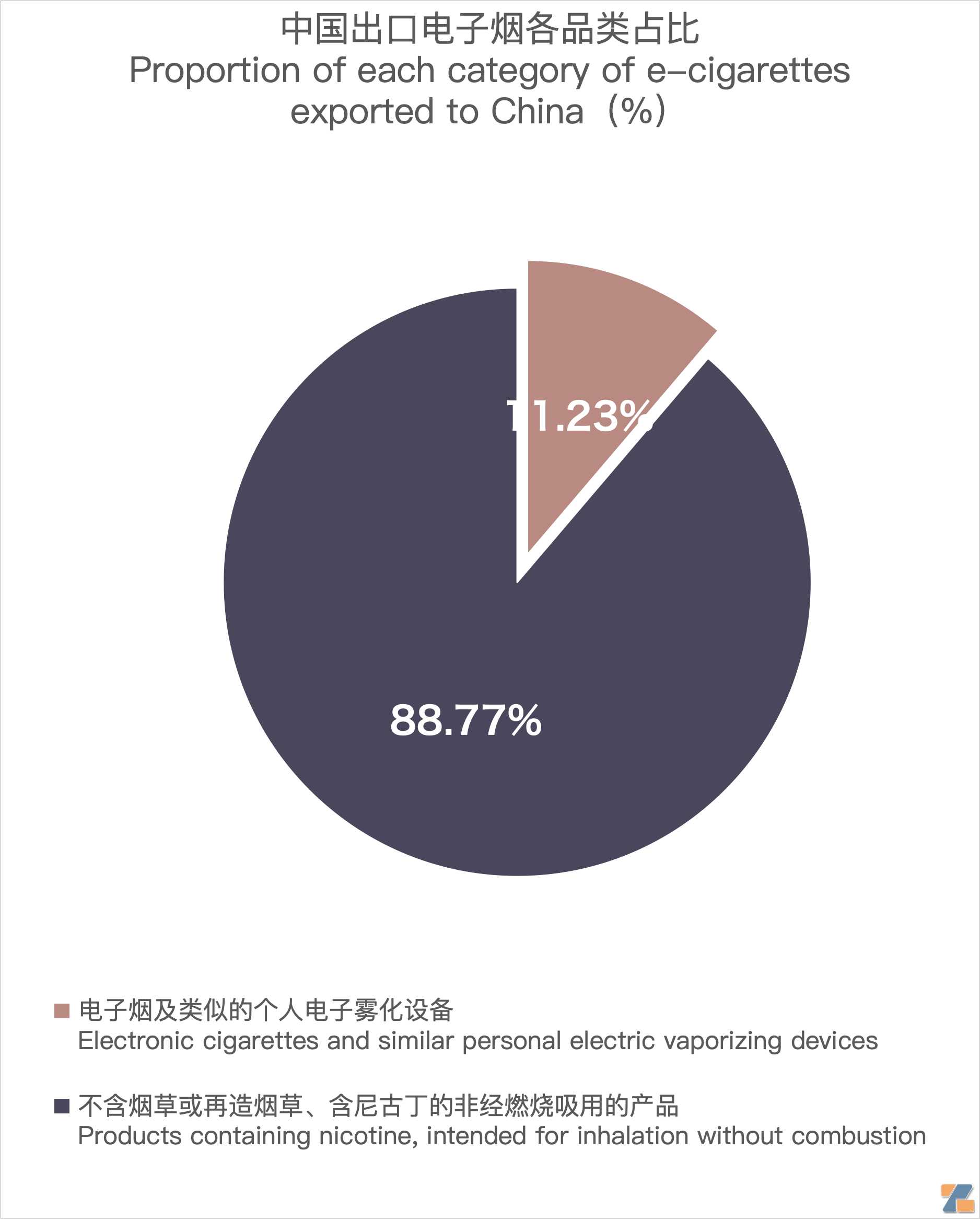 12月中国出口英国电子烟约1.49亿美元 环比增长56.31%