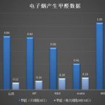 电子烟有没有甲醛？