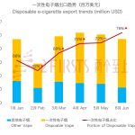 中国上半年一次性电子烟出口额达38.3亿美元 占总量的70%