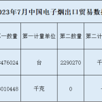 中国7月电子烟出口数据出炉，同比增长14.81%，环比增长0.97%