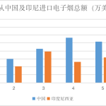 美国进口电子烟35%来自印尼，仅次于中国