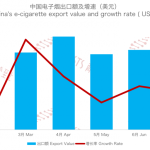 8月中国出口美国电子烟总额2.55亿美元 环比下降3.05%