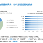 上海交大发布“电子烟公共健康影响报告”，用户以传统烟民为主