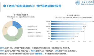 上海交大发布“电子烟公共健康影响报告”，用户以传统烟民为主缩略图