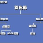 电子烟雾化器到底有多少种？这几种你都知道吗