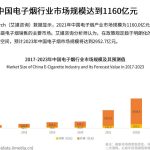 2021年全球电子雾化市场规模达「569亿美元」发明专利「774个」