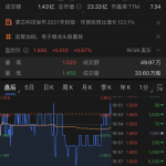 雾芯科技（RLX）收盘价1.490，跌幅达36.32%