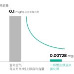 悦刻电子烟有甲醛吗？悦刻电子烟甲醛含量